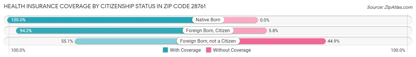 Health Insurance Coverage by Citizenship Status in Zip Code 28761