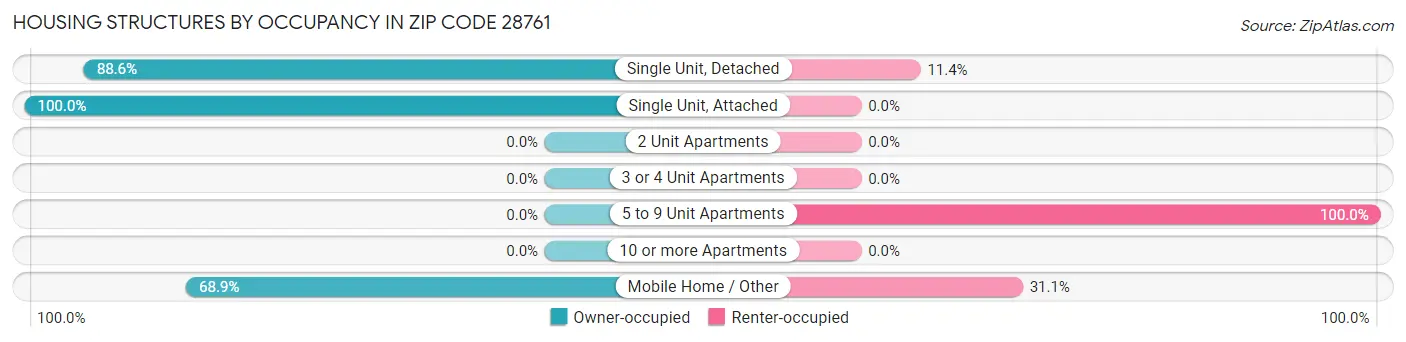 Housing Structures by Occupancy in Zip Code 28761