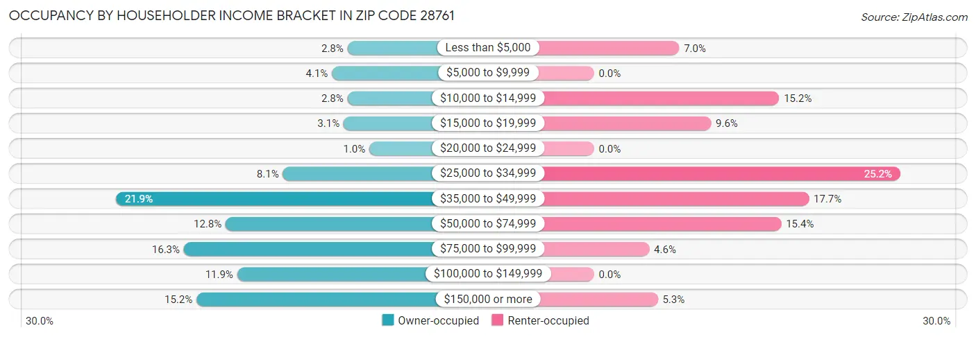 Occupancy by Householder Income Bracket in Zip Code 28761