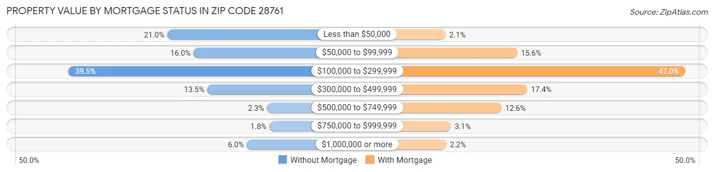 Property Value by Mortgage Status in Zip Code 28761