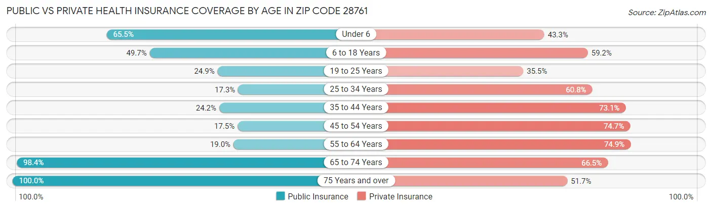 Public vs Private Health Insurance Coverage by Age in Zip Code 28761