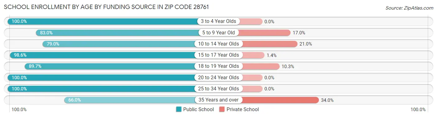 School Enrollment by Age by Funding Source in Zip Code 28761