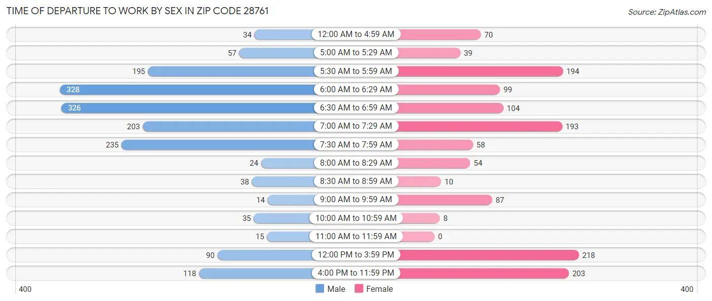 Time of Departure to Work by Sex in Zip Code 28761