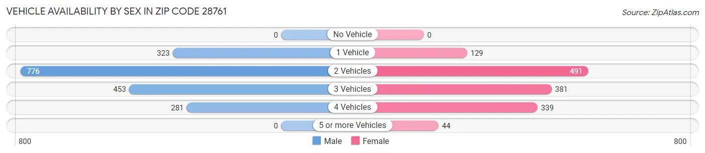 Vehicle Availability by Sex in Zip Code 28761