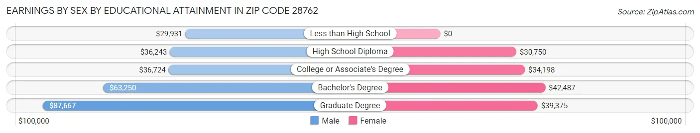 Earnings by Sex by Educational Attainment in Zip Code 28762