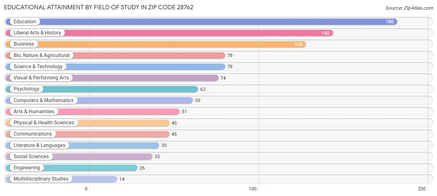 Educational Attainment by Field of Study in Zip Code 28762