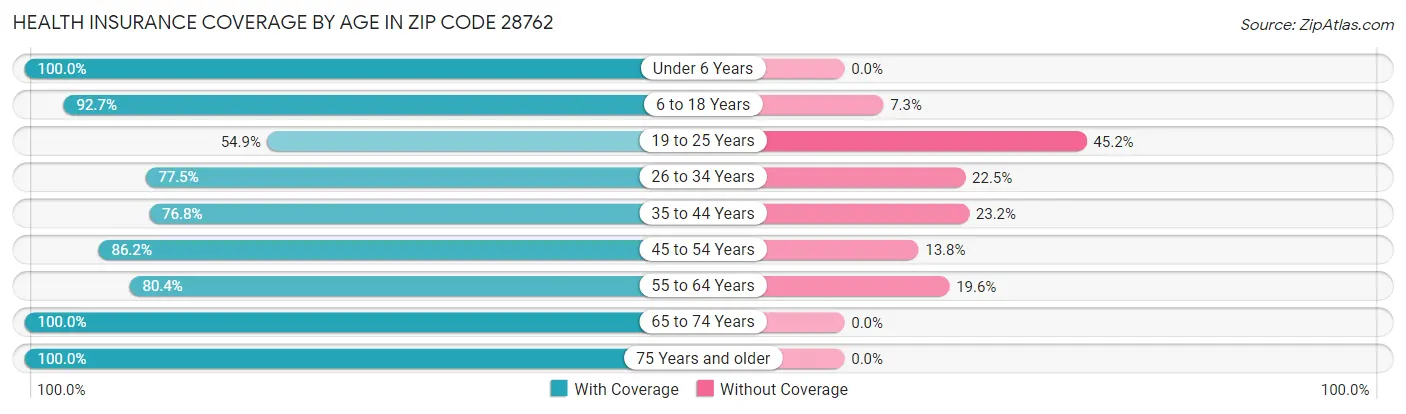 Health Insurance Coverage by Age in Zip Code 28762