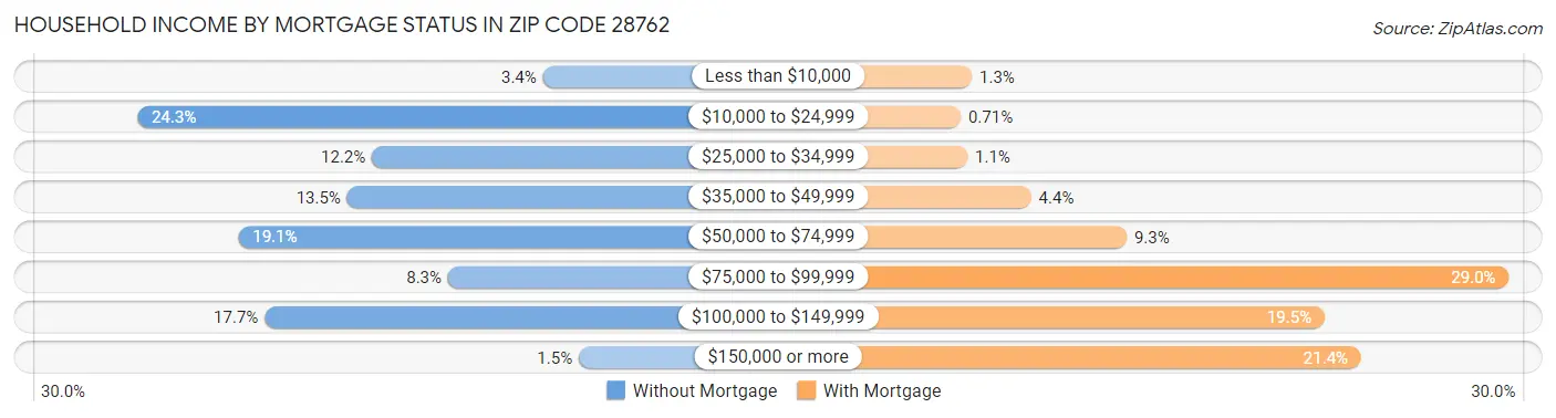 Household Income by Mortgage Status in Zip Code 28762