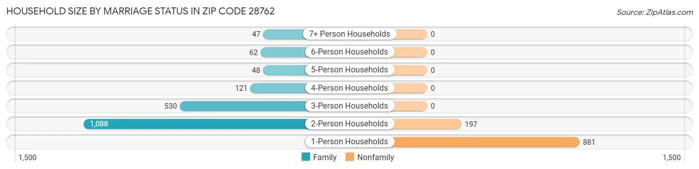 Household Size by Marriage Status in Zip Code 28762