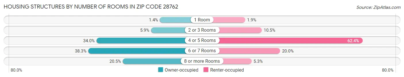 Housing Structures by Number of Rooms in Zip Code 28762