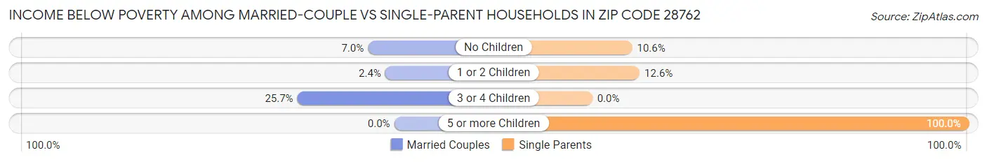 Income Below Poverty Among Married-Couple vs Single-Parent Households in Zip Code 28762