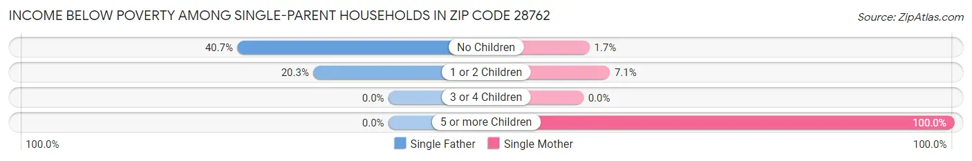 Income Below Poverty Among Single-Parent Households in Zip Code 28762