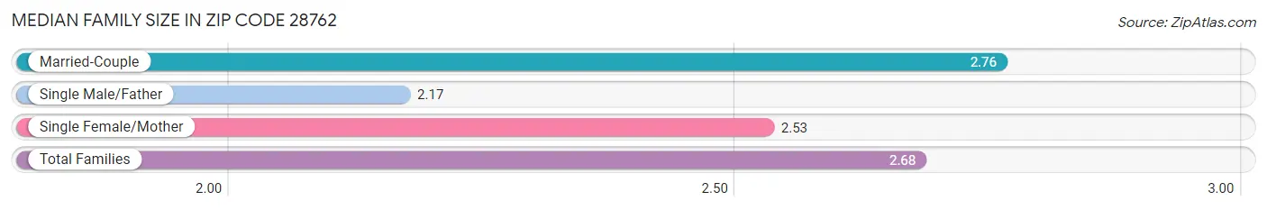 Median Family Size in Zip Code 28762