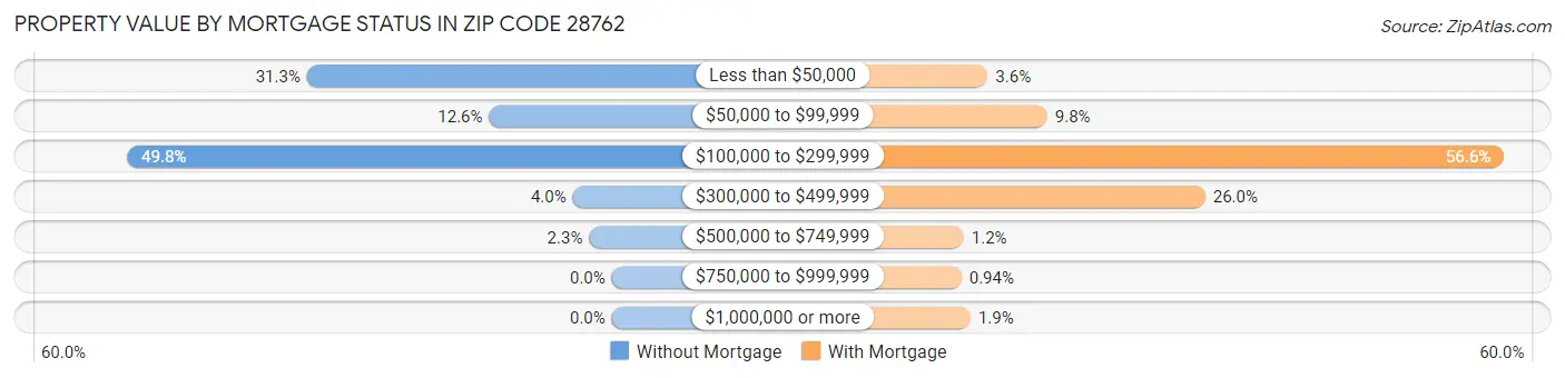 Property Value by Mortgage Status in Zip Code 28762