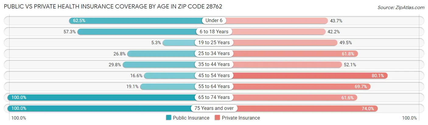 Public vs Private Health Insurance Coverage by Age in Zip Code 28762