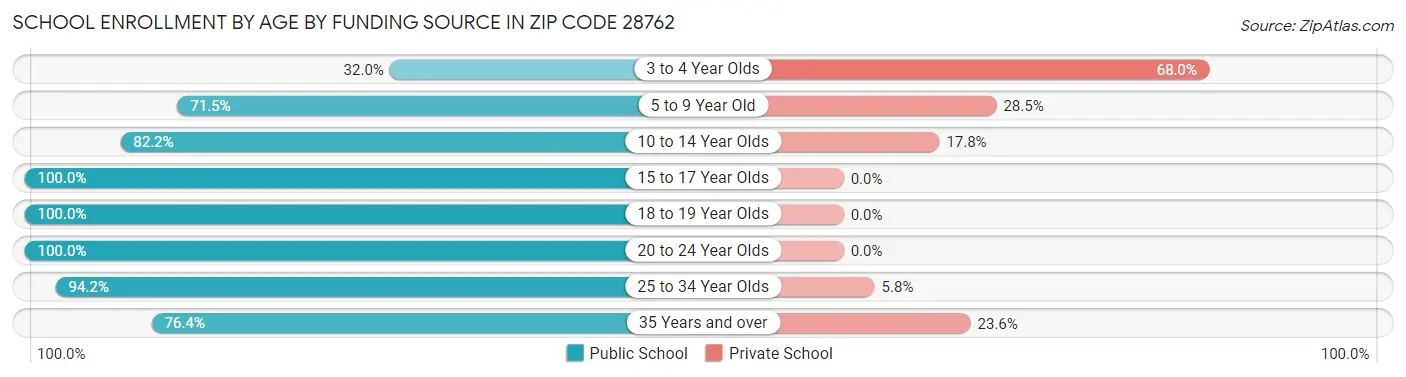 School Enrollment by Age by Funding Source in Zip Code 28762