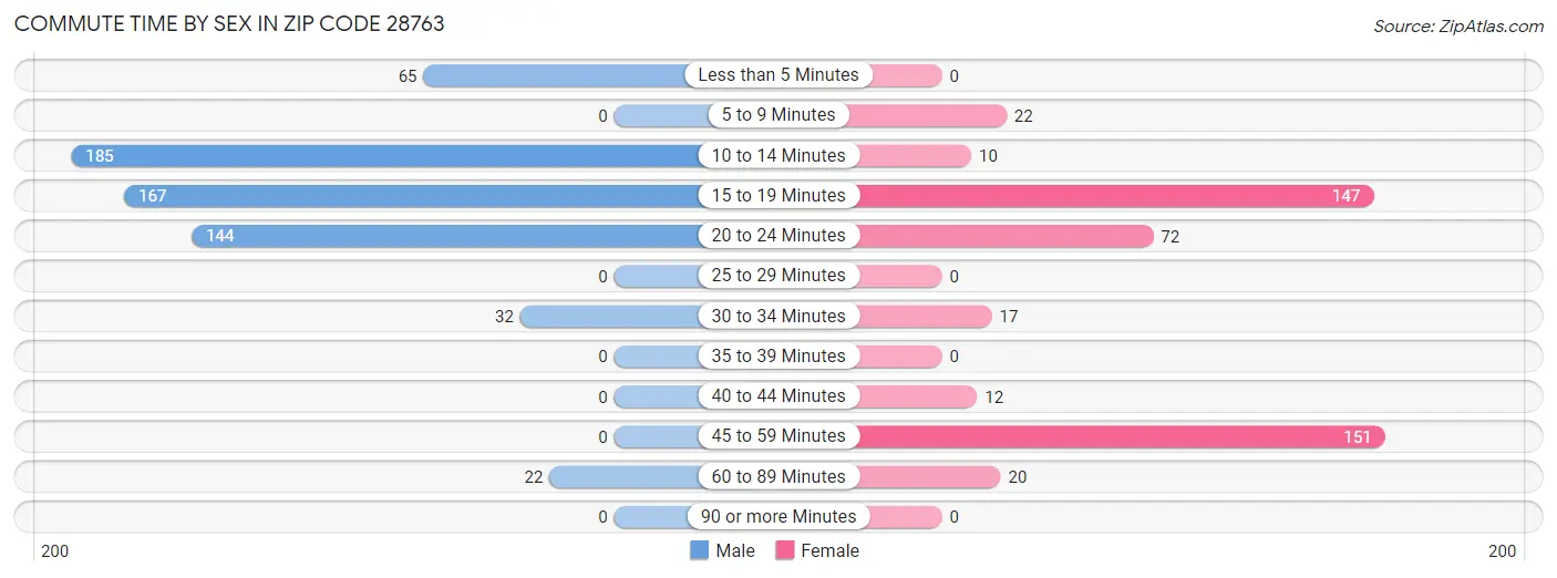 Commute Time by Sex in Zip Code 28763