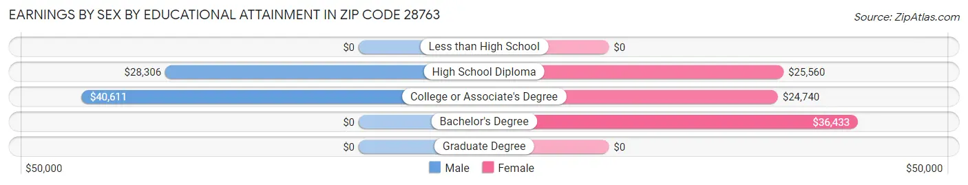 Earnings by Sex by Educational Attainment in Zip Code 28763