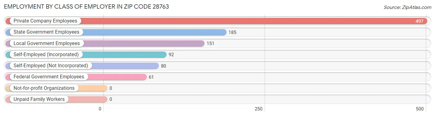 Employment by Class of Employer in Zip Code 28763