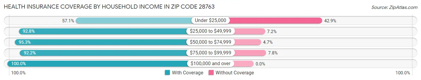 Health Insurance Coverage by Household Income in Zip Code 28763