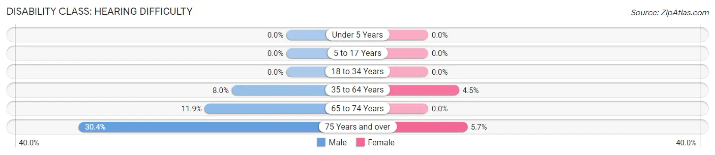 Disability in Zip Code 28763: <span>Hearing Difficulty</span>