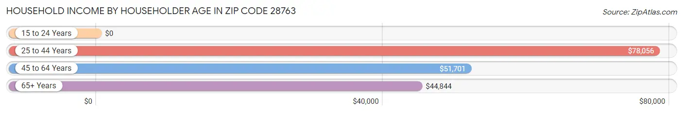 Household Income by Householder Age in Zip Code 28763