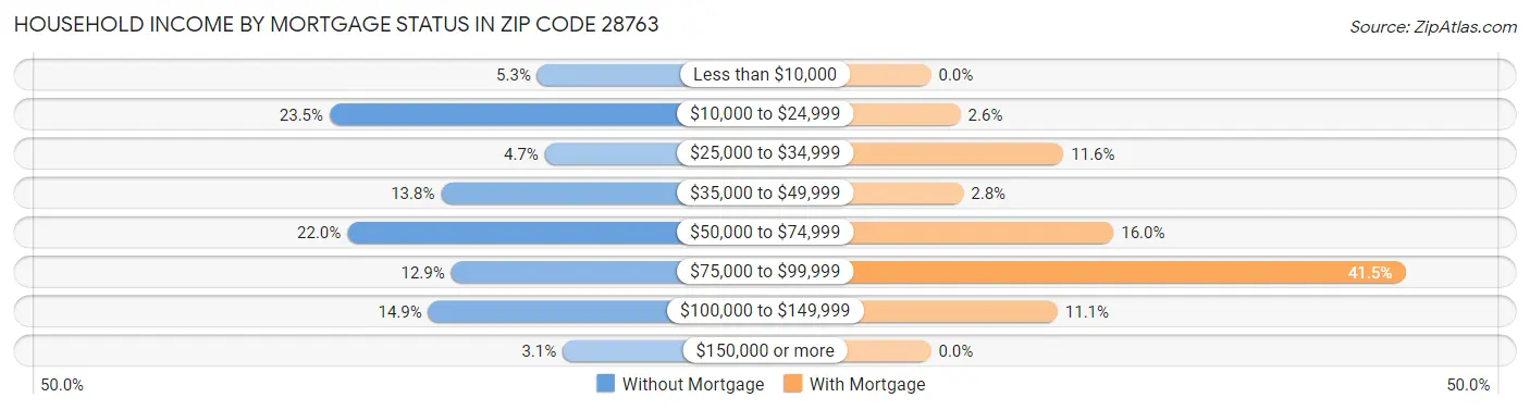 Household Income by Mortgage Status in Zip Code 28763