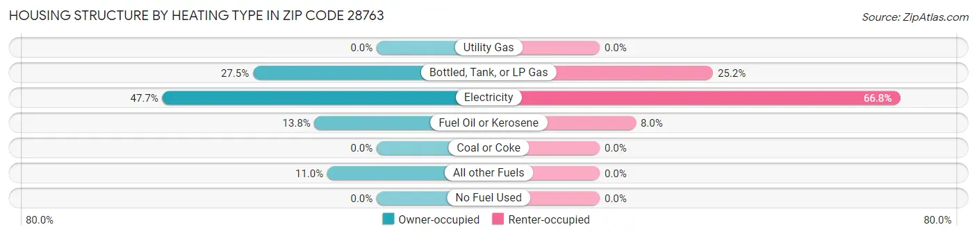 Housing Structure by Heating Type in Zip Code 28763