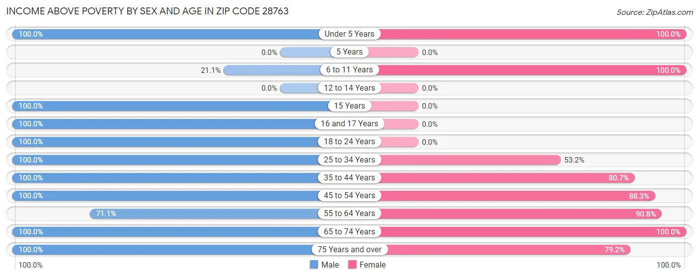 Income Above Poverty by Sex and Age in Zip Code 28763