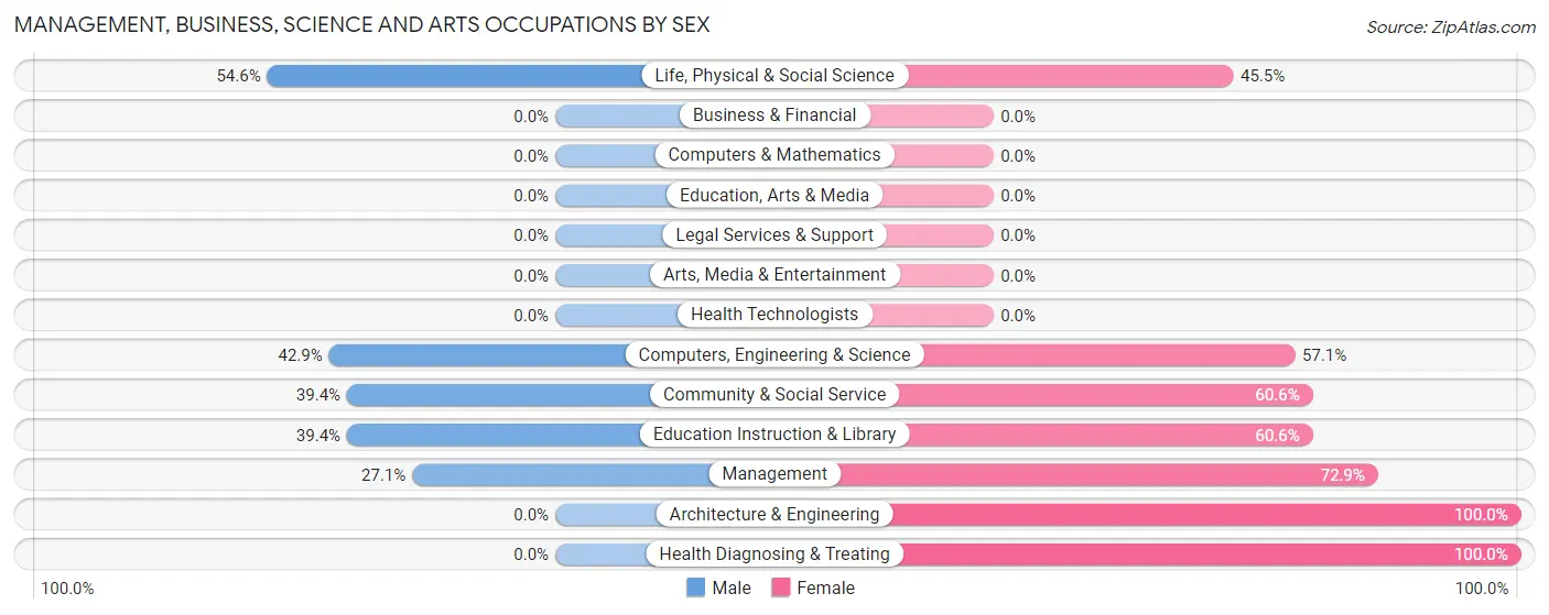 Management, Business, Science and Arts Occupations by Sex in Zip Code 28763
