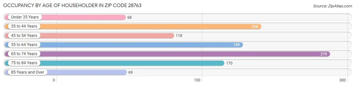 Occupancy by Age of Householder in Zip Code 28763