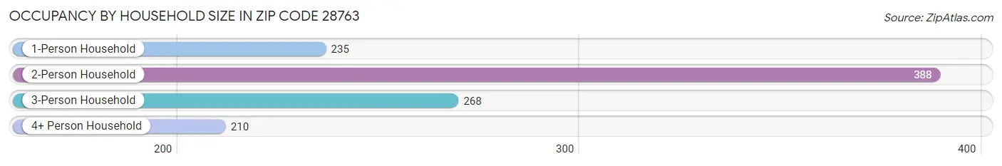 Occupancy by Household Size in Zip Code 28763