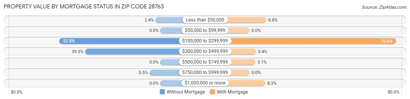 Property Value by Mortgage Status in Zip Code 28763