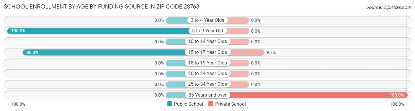 School Enrollment by Age by Funding Source in Zip Code 28763