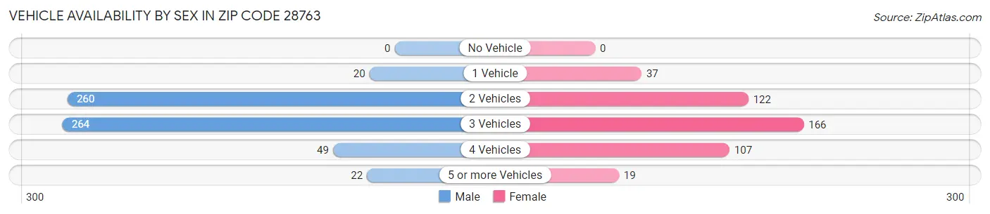 Vehicle Availability by Sex in Zip Code 28763