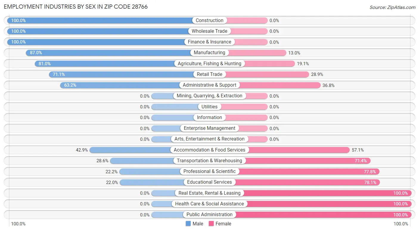 Employment Industries by Sex in Zip Code 28766