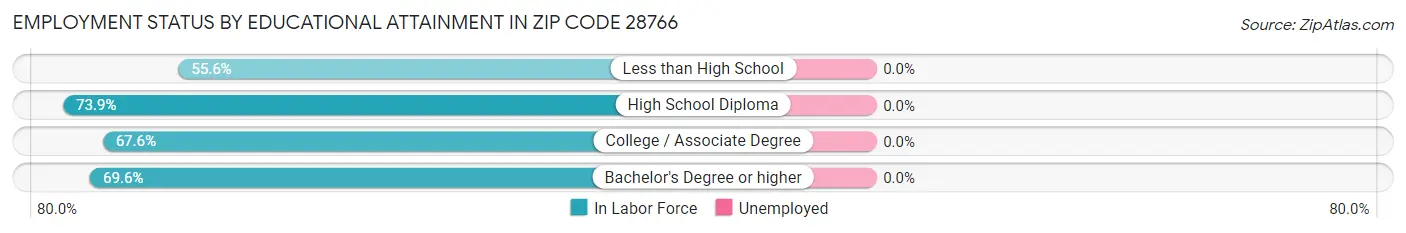 Employment Status by Educational Attainment in Zip Code 28766
