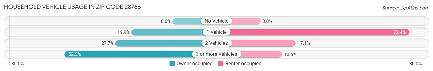 Household Vehicle Usage in Zip Code 28766