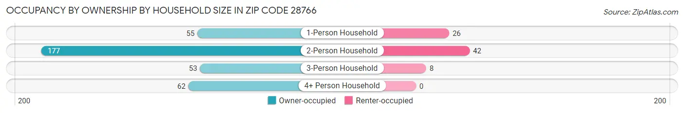 Occupancy by Ownership by Household Size in Zip Code 28766