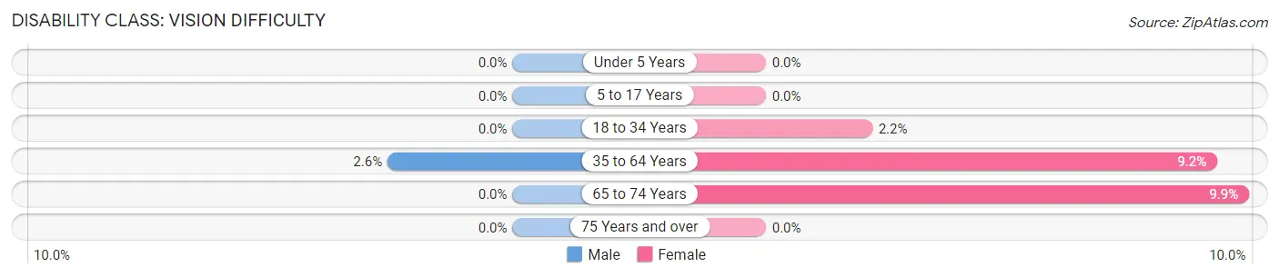 Disability in Zip Code 28766: <span>Vision Difficulty</span>