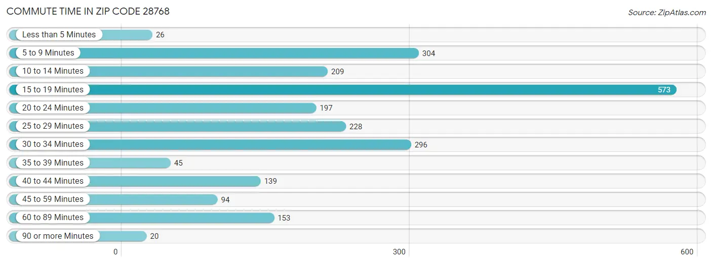 Commute Time in Zip Code 28768