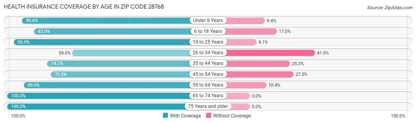 Health Insurance Coverage by Age in Zip Code 28768