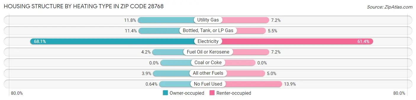 Housing Structure by Heating Type in Zip Code 28768