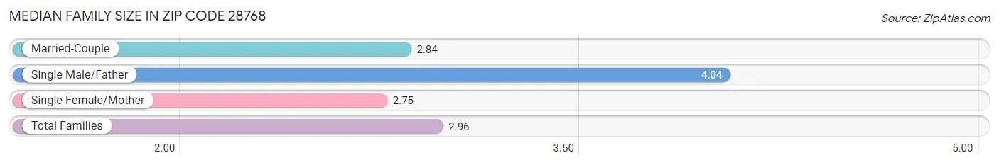 Median Family Size in Zip Code 28768