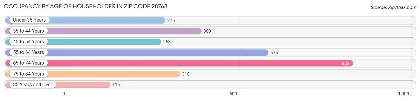 Occupancy by Age of Householder in Zip Code 28768