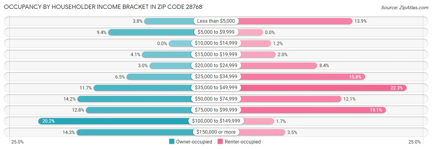 Occupancy by Householder Income Bracket in Zip Code 28768