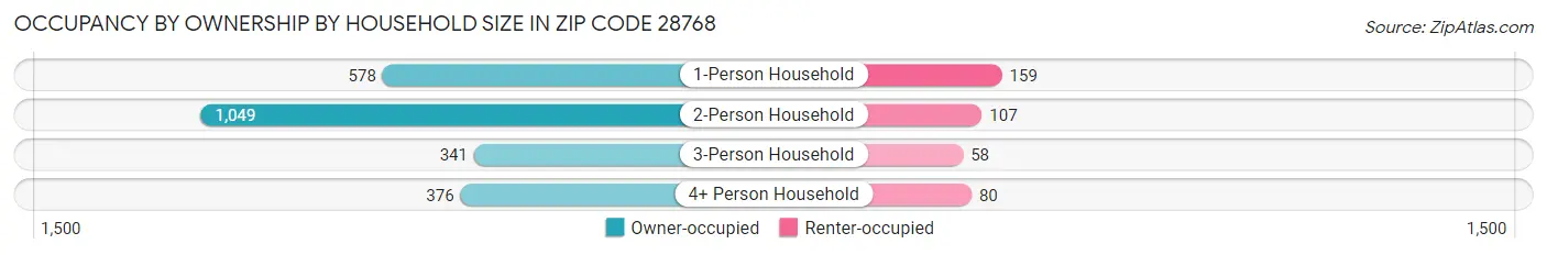 Occupancy by Ownership by Household Size in Zip Code 28768