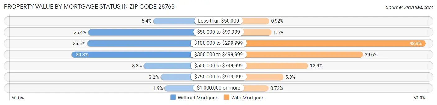 Property Value by Mortgage Status in Zip Code 28768