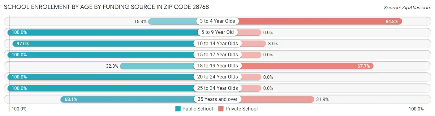 School Enrollment by Age by Funding Source in Zip Code 28768