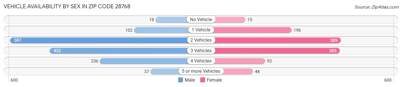 Vehicle Availability by Sex in Zip Code 28768